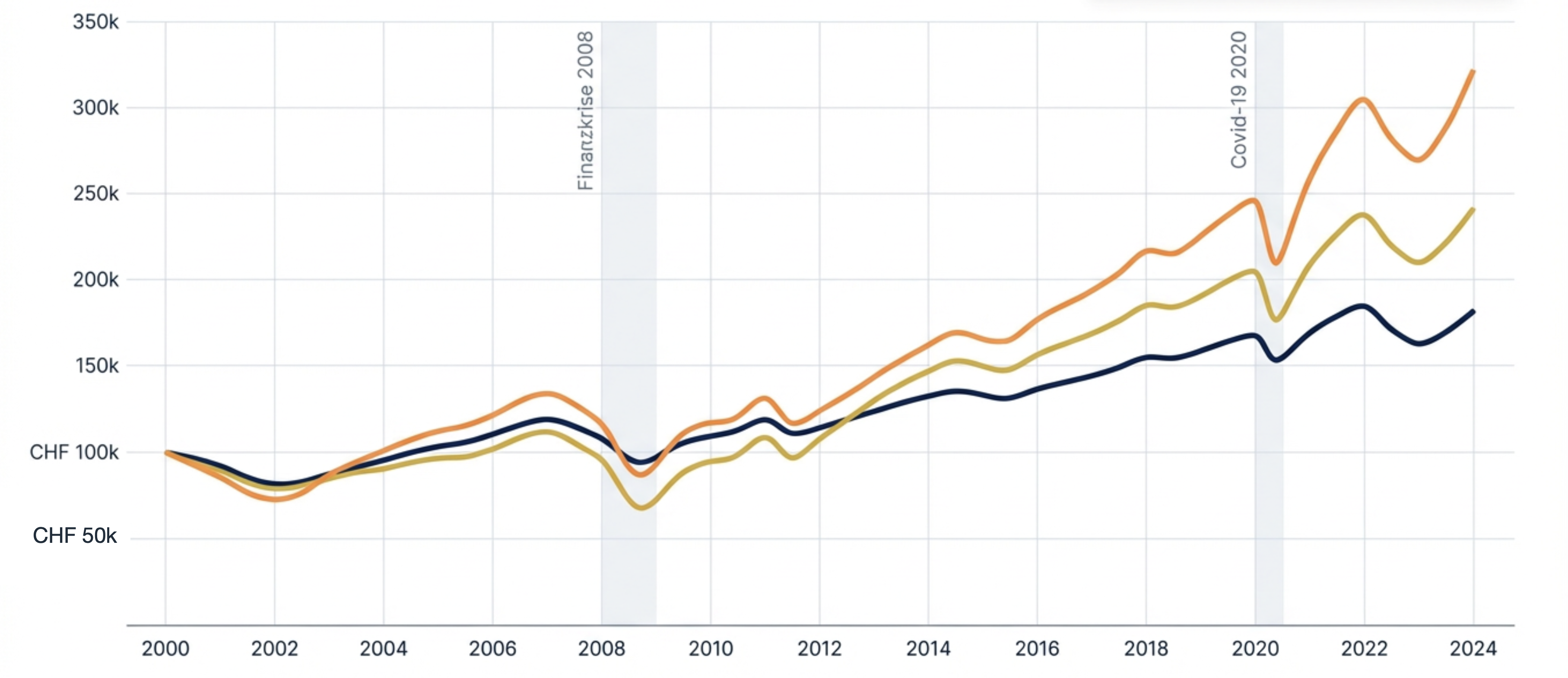 Performance-Vergleich Ausgewogen, Wachstum, Aktien 2000-2024