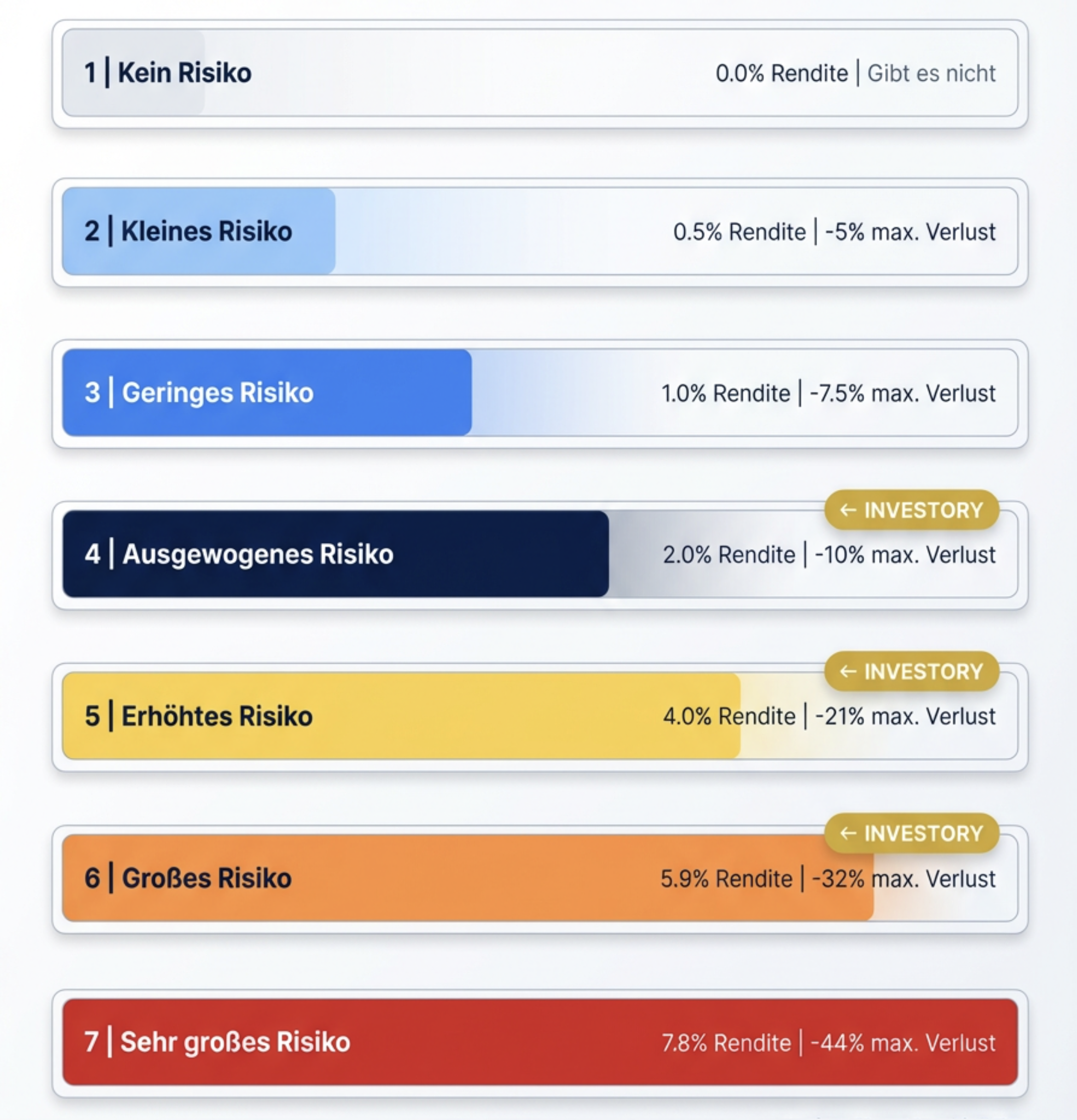 Risikoskala 1-7 mit historischen Renditen