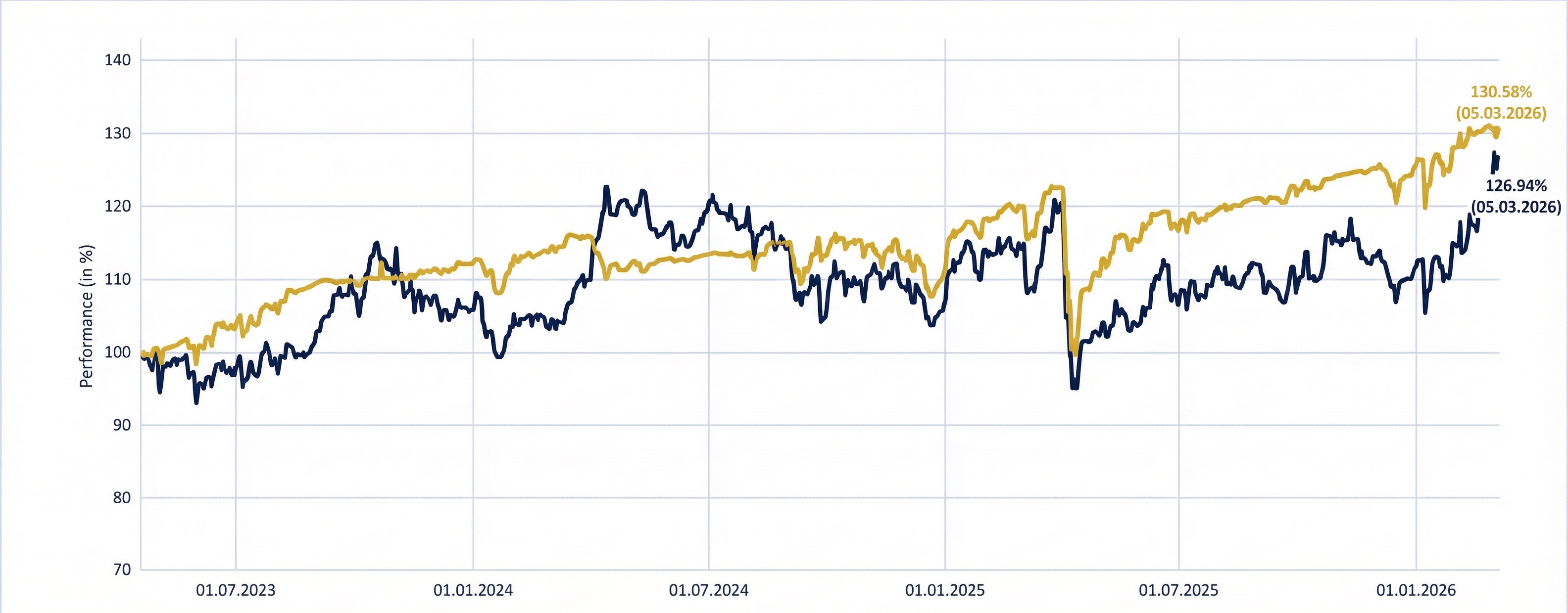 Performance-Chart: AMC +30.58% (schwarz) vs. Shell PLC +26.94% (gold) seit Inception